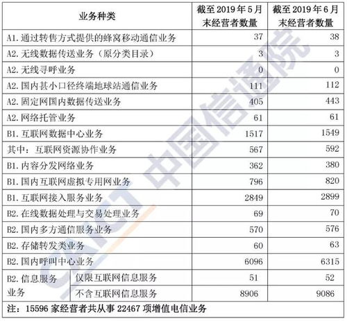 電信業務分類目錄2019 互聯網數據中心業務許可情況分析