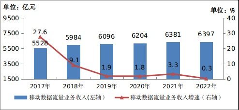 工信部 2022年電信業(yè)務(wù)收入達(dá)1.58萬億元，同比增長(zhǎng)8%