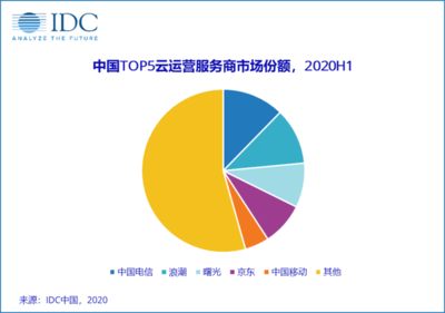 IDC報告解讀 上半年中國云運營市場活躍中緩慢增長，泛政府行業需求成亮點