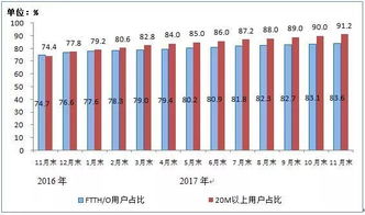 電信業務增長專題 2023年11月總量與收入雙升，同比增幅分別達72.2%和6.5%